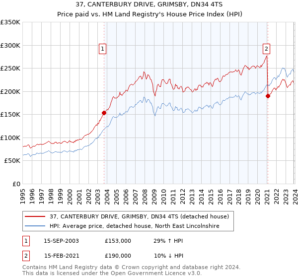 37, CANTERBURY DRIVE, GRIMSBY, DN34 4TS: Price paid vs HM Land Registry's House Price Index