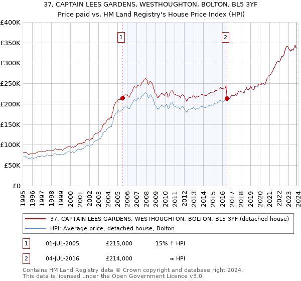 37, CAPTAIN LEES GARDENS, WESTHOUGHTON, BOLTON, BL5 3YF: Price paid vs HM Land Registry's House Price Index