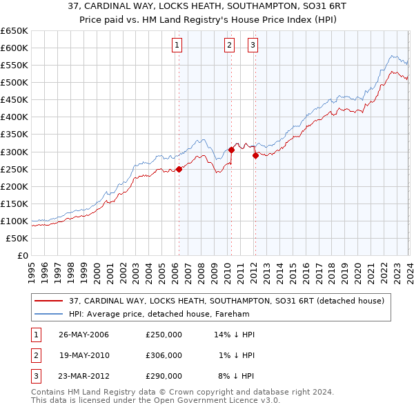 37, CARDINAL WAY, LOCKS HEATH, SOUTHAMPTON, SO31 6RT: Price paid vs HM Land Registry's House Price Index