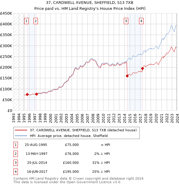 37, CARDWELL AVENUE, SHEFFIELD, S13 7XB: Price paid vs HM Land Registry's House Price Index