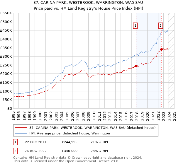 37, CARINA PARK, WESTBROOK, WARRINGTON, WA5 8AU: Price paid vs HM Land Registry's House Price Index