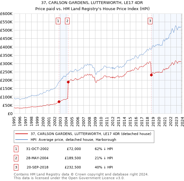 37, CARLSON GARDENS, LUTTERWORTH, LE17 4DR: Price paid vs HM Land Registry's House Price Index