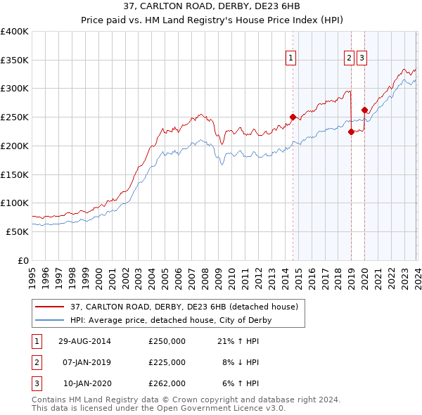37, CARLTON ROAD, DERBY, DE23 6HB: Price paid vs HM Land Registry's House Price Index