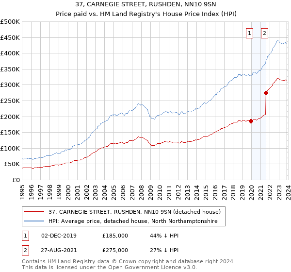 37, CARNEGIE STREET, RUSHDEN, NN10 9SN: Price paid vs HM Land Registry's House Price Index