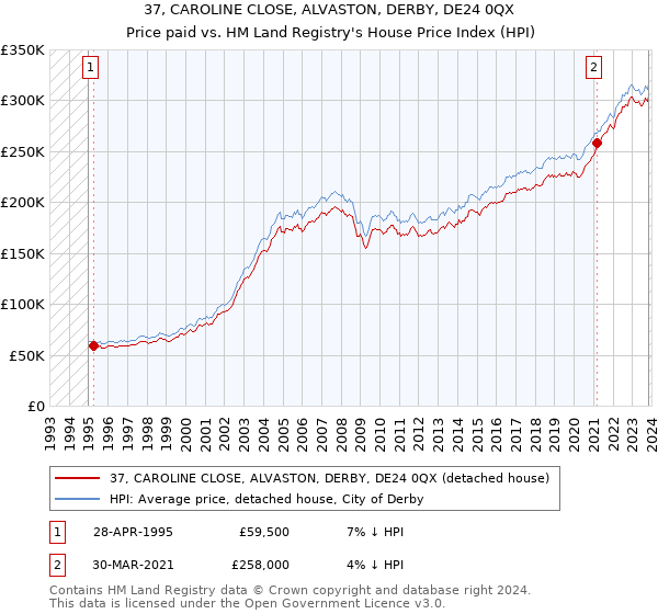 37, CAROLINE CLOSE, ALVASTON, DERBY, DE24 0QX: Price paid vs HM Land Registry's House Price Index