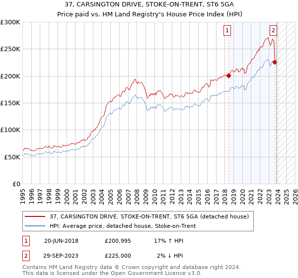 37, CARSINGTON DRIVE, STOKE-ON-TRENT, ST6 5GA: Price paid vs HM Land Registry's House Price Index