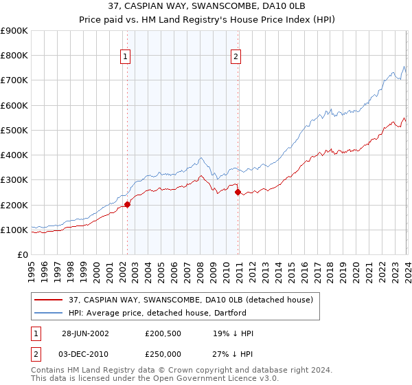 37, CASPIAN WAY, SWANSCOMBE, DA10 0LB: Price paid vs HM Land Registry's House Price Index