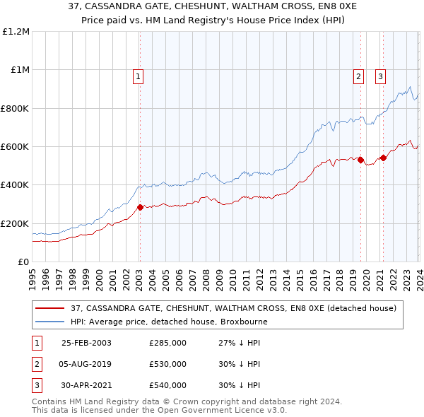 37, CASSANDRA GATE, CHESHUNT, WALTHAM CROSS, EN8 0XE: Price paid vs HM Land Registry's House Price Index