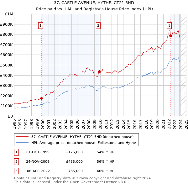 37, CASTLE AVENUE, HYTHE, CT21 5HD: Price paid vs HM Land Registry's House Price Index