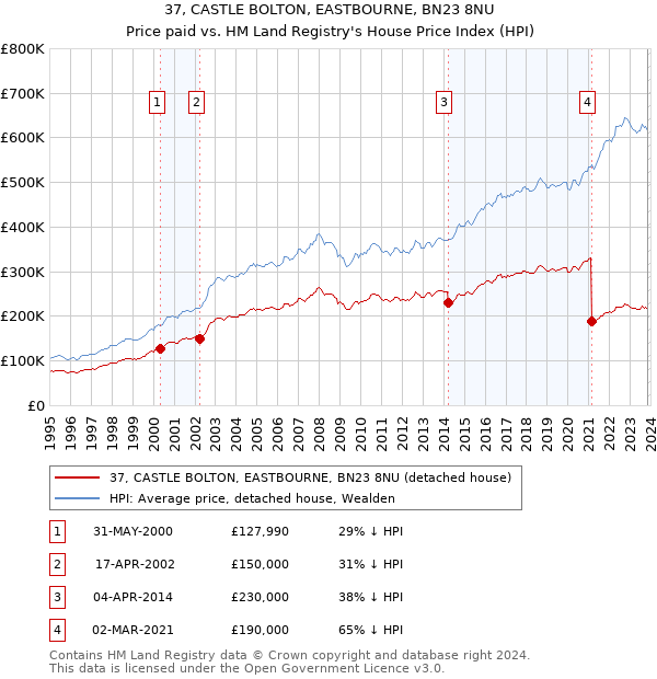 37, CASTLE BOLTON, EASTBOURNE, BN23 8NU: Price paid vs HM Land Registry's House Price Index