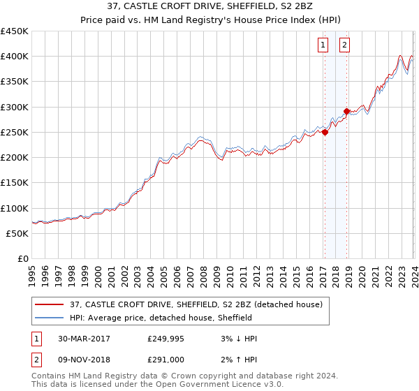 37, CASTLE CROFT DRIVE, SHEFFIELD, S2 2BZ: Price paid vs HM Land Registry's House Price Index