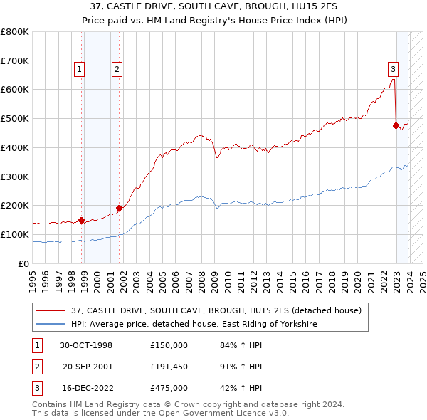 37, CASTLE DRIVE, SOUTH CAVE, BROUGH, HU15 2ES: Price paid vs HM Land Registry's House Price Index