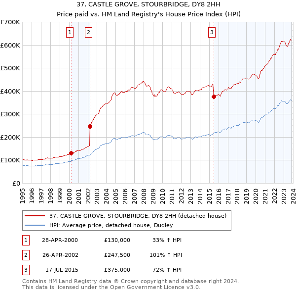 37, CASTLE GROVE, STOURBRIDGE, DY8 2HH: Price paid vs HM Land Registry's House Price Index