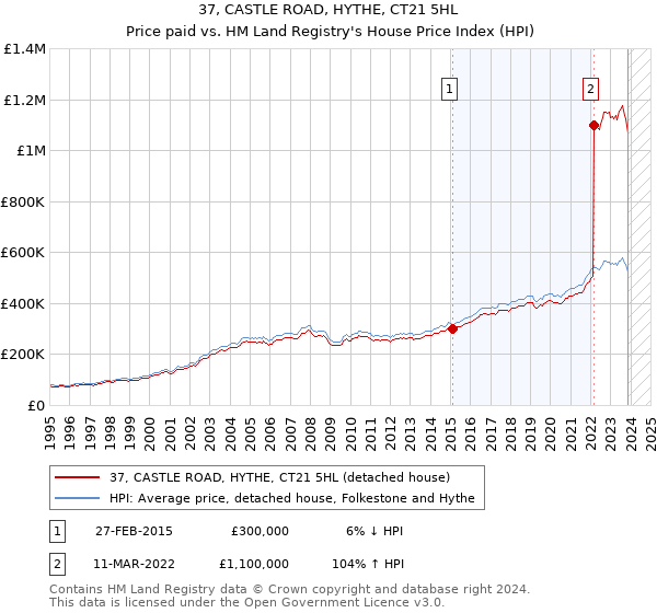 37, CASTLE ROAD, HYTHE, CT21 5HL: Price paid vs HM Land Registry's House Price Index