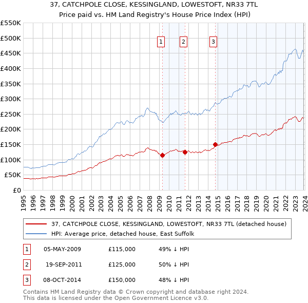 37, CATCHPOLE CLOSE, KESSINGLAND, LOWESTOFT, NR33 7TL: Price paid vs HM Land Registry's House Price Index