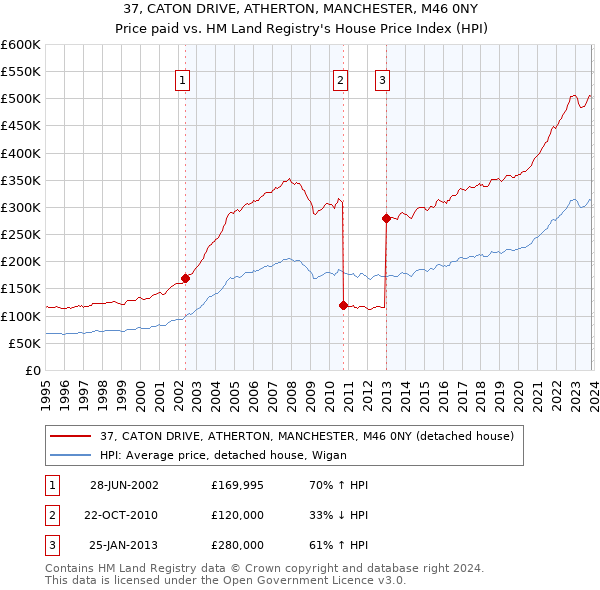 37, CATON DRIVE, ATHERTON, MANCHESTER, M46 0NY: Price paid vs HM Land Registry's House Price Index