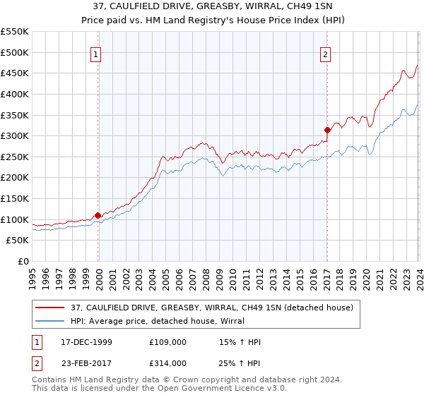 37, CAULFIELD DRIVE, GREASBY, WIRRAL, CH49 1SN: Price paid vs HM Land Registry's House Price Index