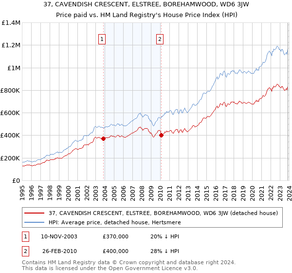 37, CAVENDISH CRESCENT, ELSTREE, BOREHAMWOOD, WD6 3JW: Price paid vs HM Land Registry's House Price Index