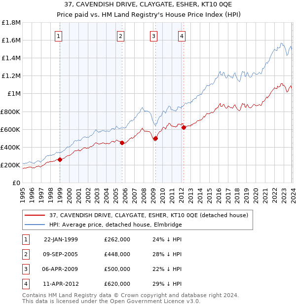 37, CAVENDISH DRIVE, CLAYGATE, ESHER, KT10 0QE: Price paid vs HM Land Registry's House Price Index