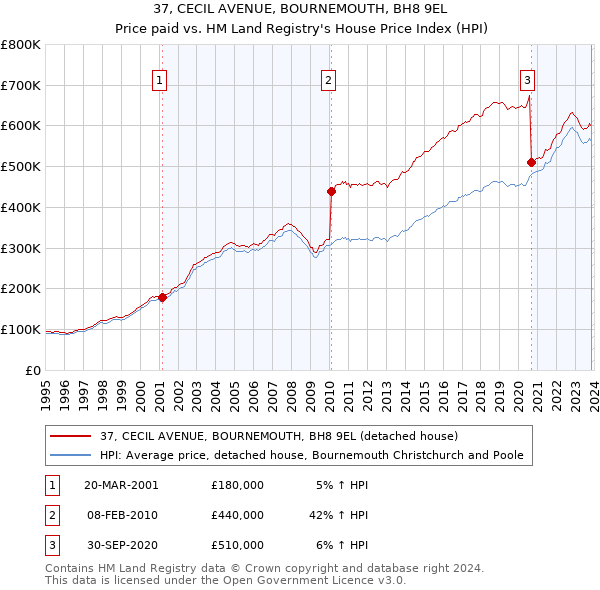37, CECIL AVENUE, BOURNEMOUTH, BH8 9EL: Price paid vs HM Land Registry's House Price Index