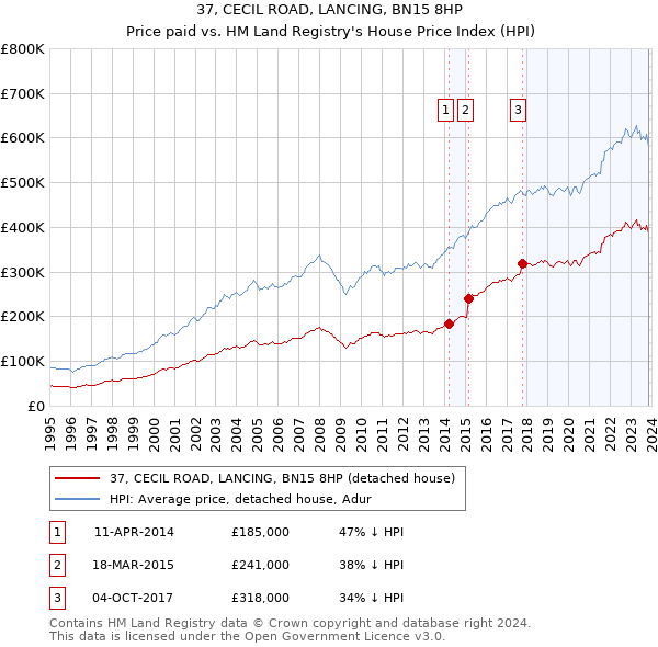 37, CECIL ROAD, LANCING, BN15 8HP: Price paid vs HM Land Registry's House Price Index