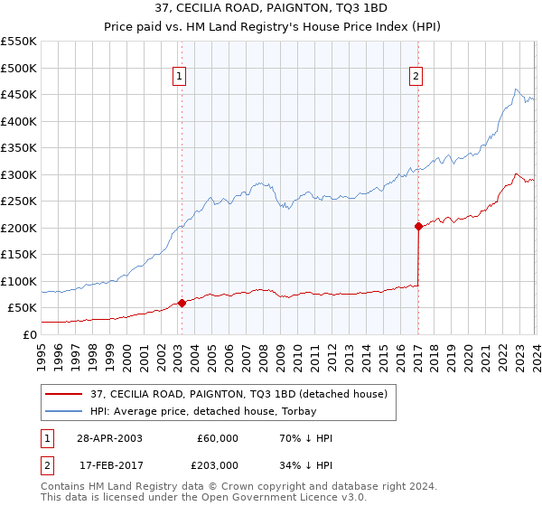 37, CECILIA ROAD, PAIGNTON, TQ3 1BD: Price paid vs HM Land Registry's House Price Index