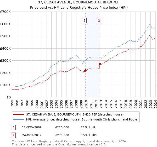 37, CEDAR AVENUE, BOURNEMOUTH, BH10 7EF: Price paid vs HM Land Registry's House Price Index