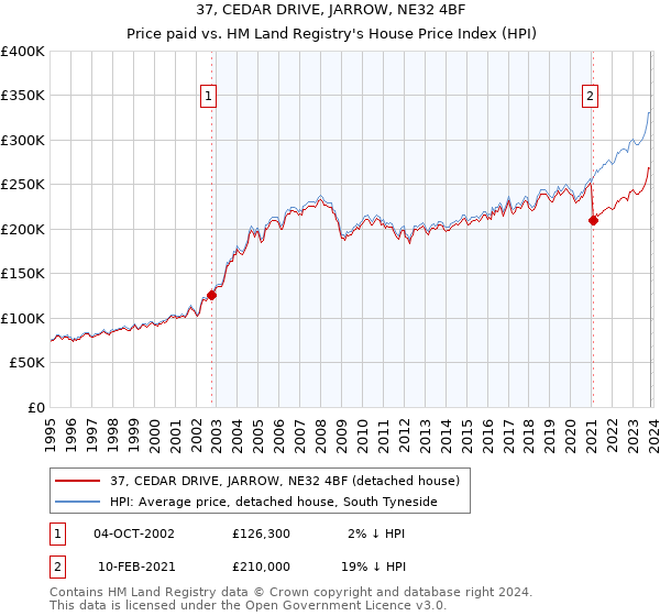 37, CEDAR DRIVE, JARROW, NE32 4BF: Price paid vs HM Land Registry's House Price Index