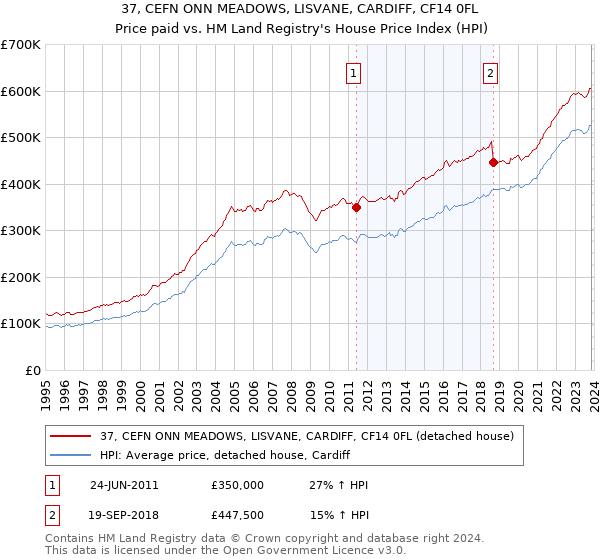 37, CEFN ONN MEADOWS, LISVANE, CARDIFF, CF14 0FL: Price paid vs HM Land Registry's House Price Index