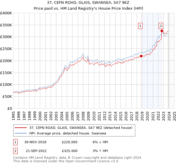 37, CEFN ROAD, GLAIS, SWANSEA, SA7 9EZ: Price paid vs HM Land Registry's House Price Index