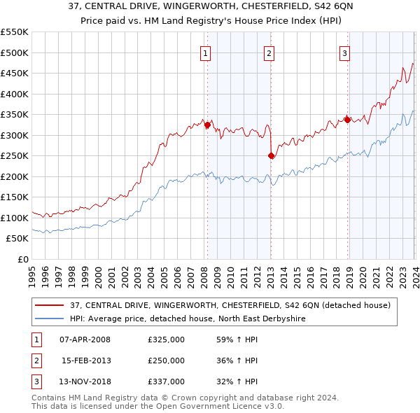 37, CENTRAL DRIVE, WINGERWORTH, CHESTERFIELD, S42 6QN: Price paid vs HM Land Registry's House Price Index