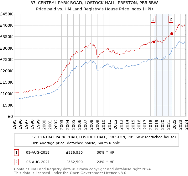 37, CENTRAL PARK ROAD, LOSTOCK HALL, PRESTON, PR5 5BW: Price paid vs HM Land Registry's House Price Index