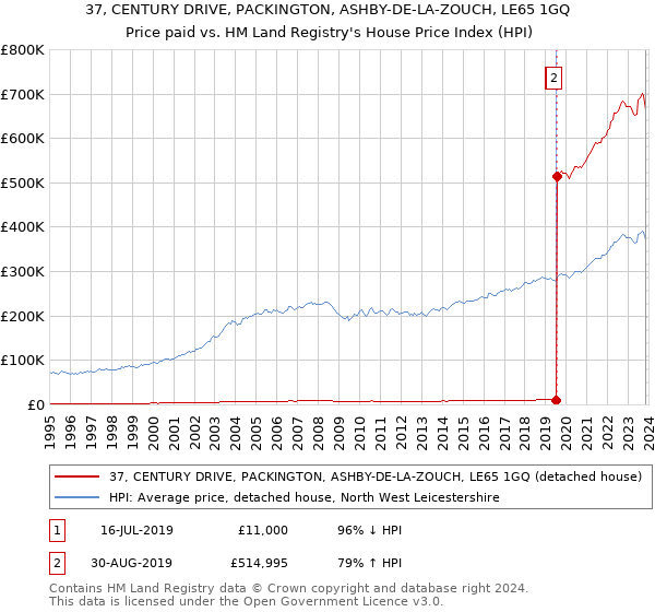 37, CENTURY DRIVE, PACKINGTON, ASHBY-DE-LA-ZOUCH, LE65 1GQ: Price paid vs HM Land Registry's House Price Index