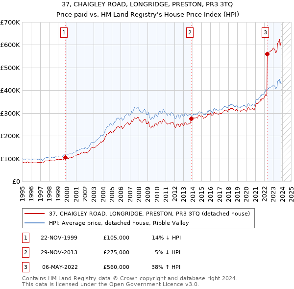 37, CHAIGLEY ROAD, LONGRIDGE, PRESTON, PR3 3TQ: Price paid vs HM Land Registry's House Price Index