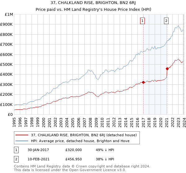 37, CHALKLAND RISE, BRIGHTON, BN2 6RJ: Price paid vs HM Land Registry's House Price Index