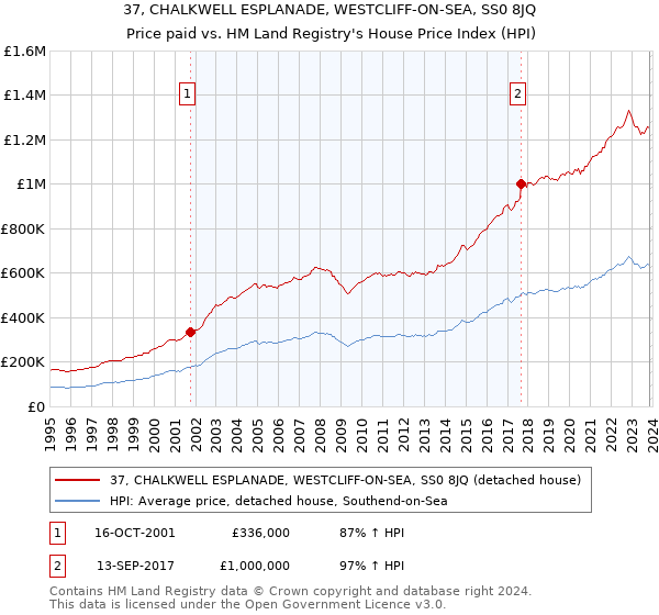 37, CHALKWELL ESPLANADE, WESTCLIFF-ON-SEA, SS0 8JQ: Price paid vs HM Land Registry's House Price Index