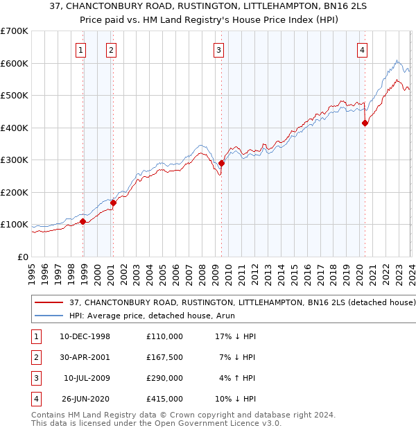 37, CHANCTONBURY ROAD, RUSTINGTON, LITTLEHAMPTON, BN16 2LS: Price paid vs HM Land Registry's House Price Index