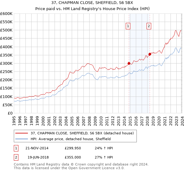 37, CHAPMAN CLOSE, SHEFFIELD, S6 5BX: Price paid vs HM Land Registry's House Price Index