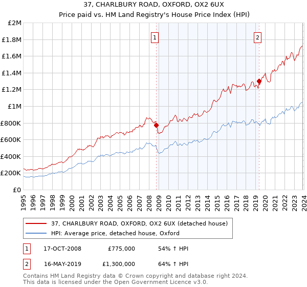 37, CHARLBURY ROAD, OXFORD, OX2 6UX: Price paid vs HM Land Registry's House Price Index