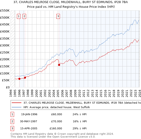 37, CHARLES MELROSE CLOSE, MILDENHALL, BURY ST EDMUNDS, IP28 7BA: Price paid vs HM Land Registry's House Price Index