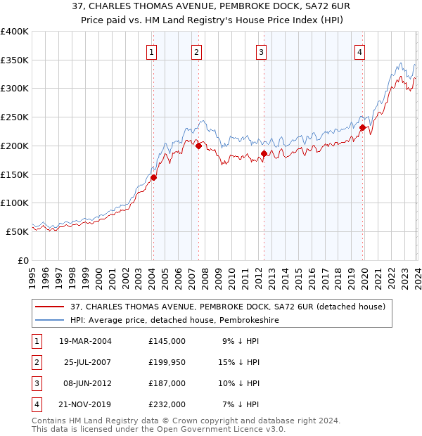 37, CHARLES THOMAS AVENUE, PEMBROKE DOCK, SA72 6UR: Price paid vs HM Land Registry's House Price Index