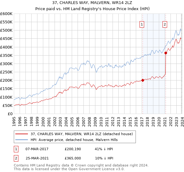 37, CHARLES WAY, MALVERN, WR14 2LZ: Price paid vs HM Land Registry's House Price Index