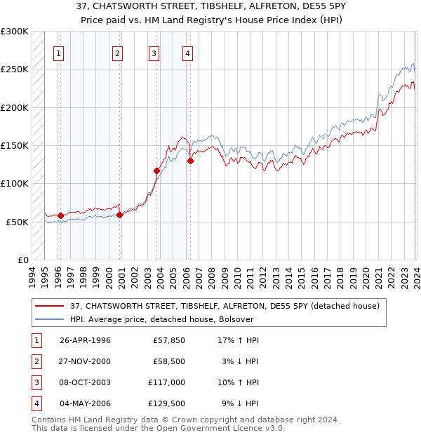 37, CHATSWORTH STREET, TIBSHELF, ALFRETON, DE55 5PY: Price paid vs HM Land Registry's House Price Index