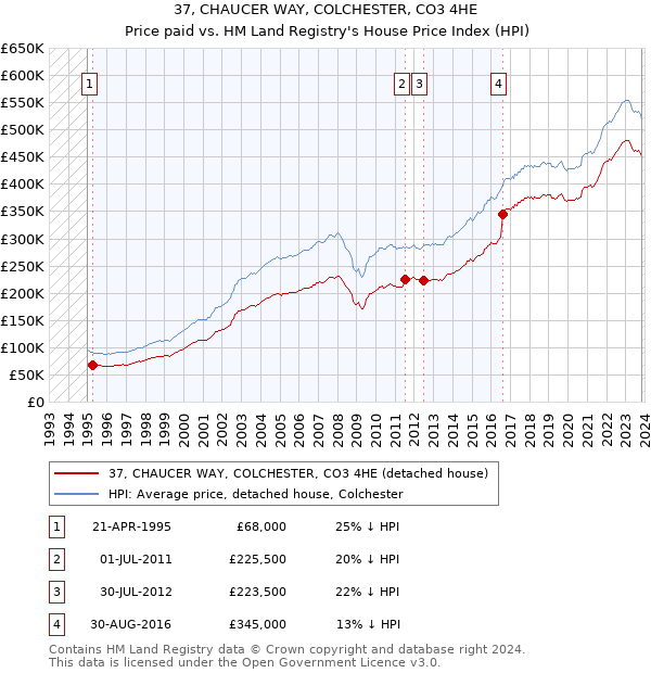 37, CHAUCER WAY, COLCHESTER, CO3 4HE: Price paid vs HM Land Registry's House Price Index