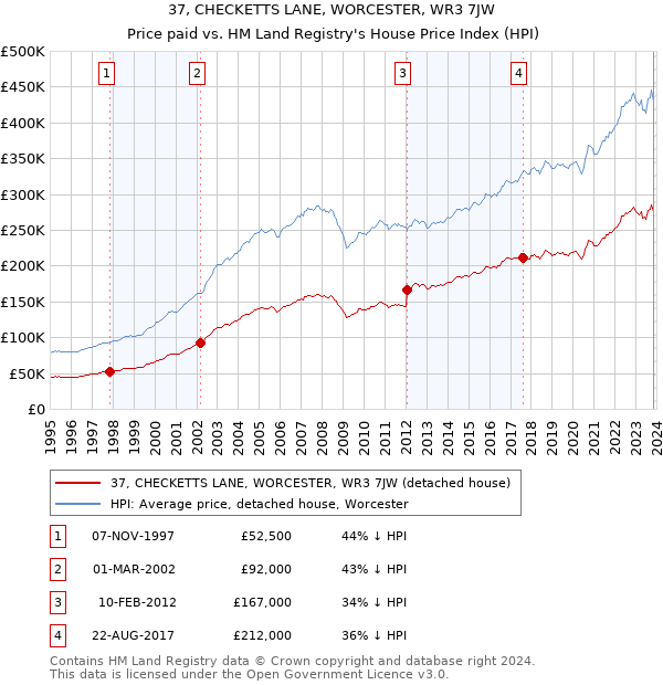 37, CHECKETTS LANE, WORCESTER, WR3 7JW: Price paid vs HM Land Registry's House Price Index