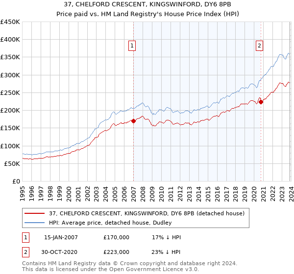 37, CHELFORD CRESCENT, KINGSWINFORD, DY6 8PB: Price paid vs HM Land Registry's House Price Index