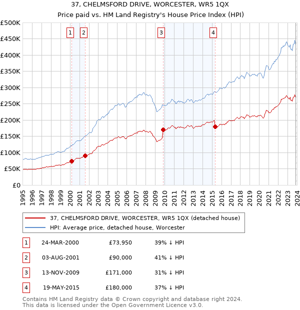 37, CHELMSFORD DRIVE, WORCESTER, WR5 1QX: Price paid vs HM Land Registry's House Price Index