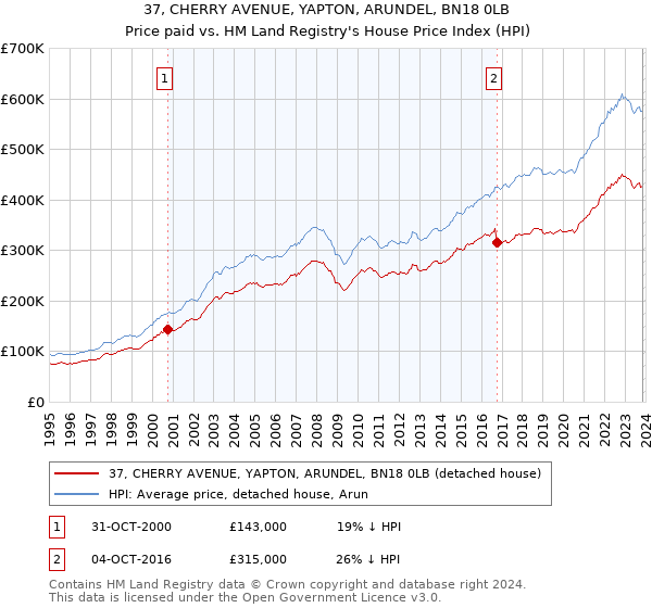 37, CHERRY AVENUE, YAPTON, ARUNDEL, BN18 0LB: Price paid vs HM Land Registry's House Price Index