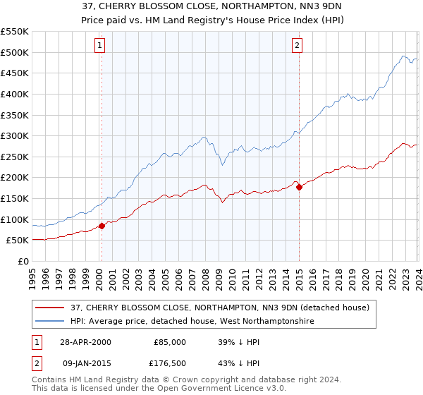 37, CHERRY BLOSSOM CLOSE, NORTHAMPTON, NN3 9DN: Price paid vs HM Land Registry's House Price Index