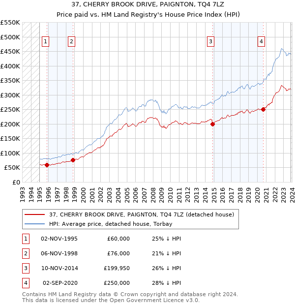 37, CHERRY BROOK DRIVE, PAIGNTON, TQ4 7LZ: Price paid vs HM Land Registry's House Price Index